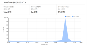 レンタル掲示板 DDoS.png